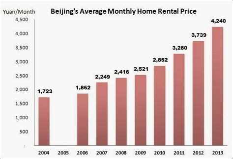 北京租樓房多少錢？談論房價與租賃市場的複雜性